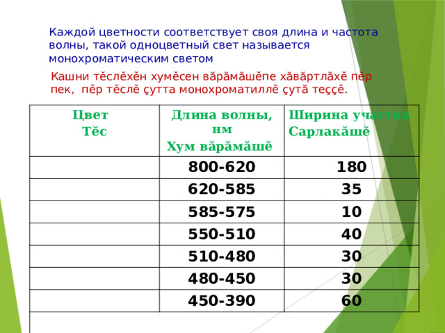 Каждой цветности соответствует своя длина и частота волны, такой одноцветный свет называется монохроматическим светом Кашни тӗслӗхӗн хумӗсен вӑрӑмӑшӗпе хӑвӑртлӑхӗ пӗр пек, пӗр тӗслӗ ҫутта монохроматиллӗ ҫутӑ теҫҫӗ . Цвет Тӗс Длина волны, нм Хум вӑрӑмӑшӗ Ширина участка 800-620 Сарлакӑшӗ 620-585 180 35 585-575 550-510 10 40 510-480 480-450 30 30 450-390 60 