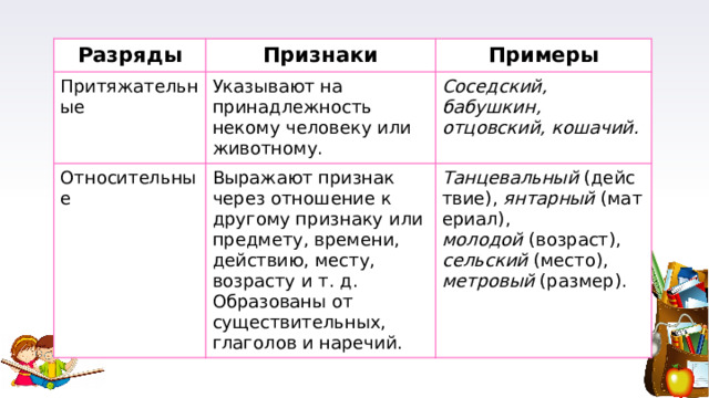 Разряды Признаки Притяжательные Примеры Указывают на принадлежность некому человеку или животному. Относительные Соседский, бабушкин, отцовский, кошачий. Выражают признак через отношение к другому признаку или предмету, времени, действию, месту, возрасту и т. д.  Образованы от существительных, глаголов и наречий. Танцевальный  (действие),  янтарный  (материал),  молодой  (возраст),  сельский  (место),  метровый  (размер). 