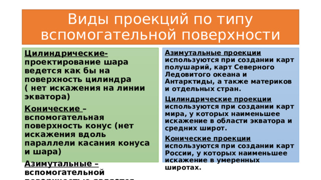 Виды проекций по типу вспомогательной поверхности Цилиндрические- проектирование шара ведется как бы на поверхность цилиндра ( нет искажения на линии экватора) Азимутальные проекции используются при создании карт полушарий, карт Северного Ледовитого океана и Антарктиды, а также материков и отдельных стран. Конические –вспомогательная поверхность конус (нет искажения вдоль параллели касания конуса и шара) Цилиндрические проекции используются при создании карт мира, у которых наименьшее искажение в области экватора и средних широт. Азимутальные – вспомогательной поверхностью является плоскость Конические проекции используются при создании карт России, у которых наименьшее искажение в умеренных широтах. ( нет искажений в центральной точке карты)  Рис.2 Учебника стр.9 