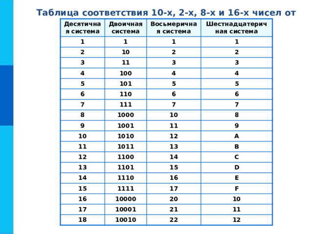 Таблица соответствия 10-х, 2-х, 8-х и 16-х чисел от 1 до 16 Десятичная система Двоичная система 1 Восьмеричная система 1 2 Шестнадцатеричная система 1 10 3 4 1 2 11 5 100 3 2 3 6 4 101 5 4 7 110 5 6 111 8 9 6 7 1000 10 1001 7 10 8 11 1010 11 9 12 1011 12 A 13 13 1100 1101 14 14 B C 15 15 1110 1111 16 16 D E 17 10000 17 F 20 10001 18 10 21 10010 11 22 12 