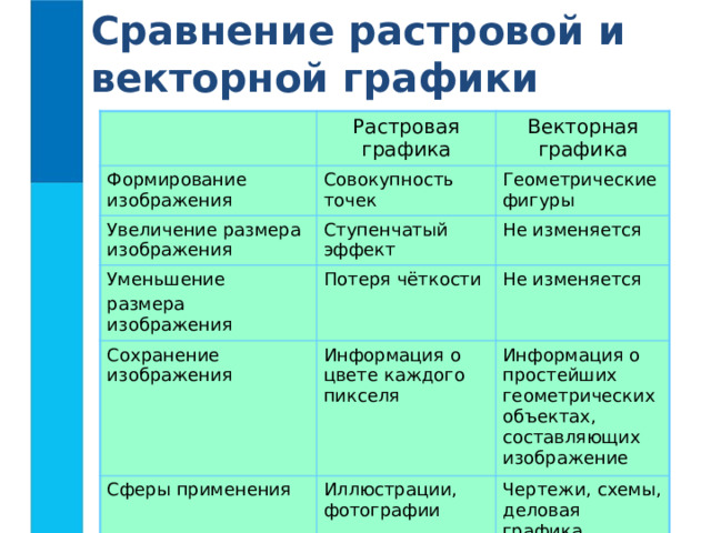 Сравнение растровой и векторной графики Формирование изображения Растровая графика Увеличение размера изображения Векторная графика Совокупность точек Уменьшение размера изображения Ступенчатый эффект Геометрические фигуры Не изменяется Потеря чёткости Сохранение изображения Не изменяется Информация о цвете каждого пикселя Сферы применения Информация о простейших геометрических объектах, составляющих изображение Иллюстрации, фотографии Чертежи, схемы, деловая графика 