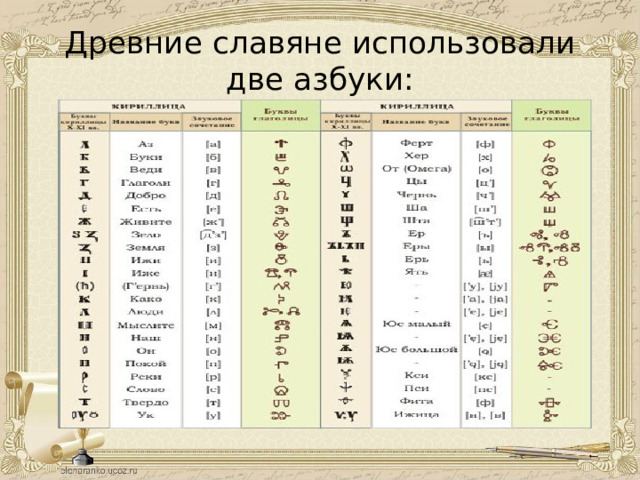 Древние славяне использовали две азбуки: 