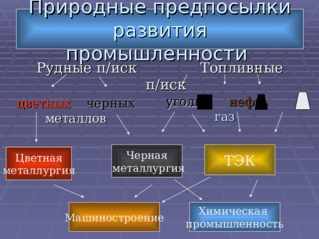 Природные предпосылки развития промышленности Рудные п/иск Топливные п/иск уголь  нефть  газ цветных  черных металлов ТЭК Черная  металлургия  Цветная металлургия Машиностроение Химическая промышленность 