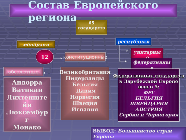 Состав Европейского региона 65 государств республики монархии унитарные 12 конституционные федеративные абсолютные  Великобритания Нидерланды Бельгия  Дания Норвегия Швеция Испания   Федеративных государств в Зарубежной Европе всего 5: ФРГ БЕЛЬГИЯ ШВЕЙЦАРИЯ АВСТРИЯ Сербия и Черногория Андорра Ватикан Лихтенштейн Люксембург Монако ВЫВОД : Большинство стран Европы унитарные республики. 