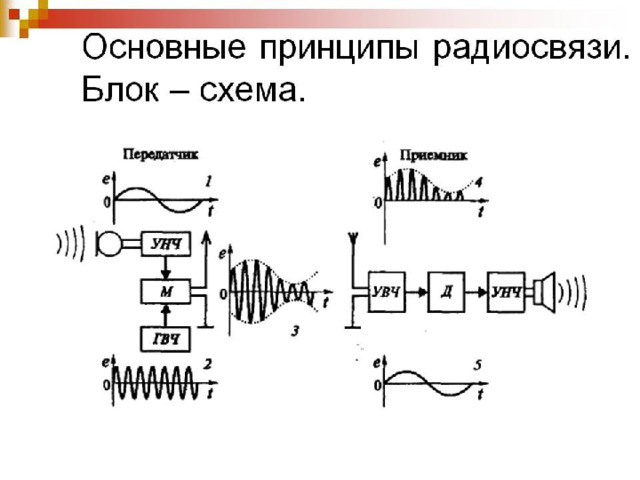 Блок-схема радиосвязи 