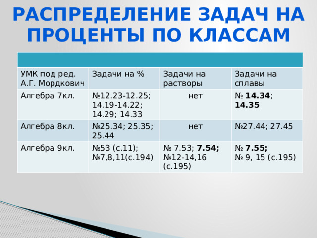 Распределение задач на проценты по классам УМК под ред. А.Г. Мордкович Задачи на % Алгебра 7кл. Задачи на растворы Алгебра 8кл. № 12.23-12.25; 14.19-14.22; Задачи на сплавы № 25.34; 25.35; 25.44 14.29; 14.33 нет Алгебра 9кл. № 14.34 ; 14.35 № 53 (с.11); нет № 27.44; 27.45 № 7,8,11(с.194) № 7.53; 7.54; № 12-14,16 (с.195) № 7.55; № 9, 15 (с.195) 