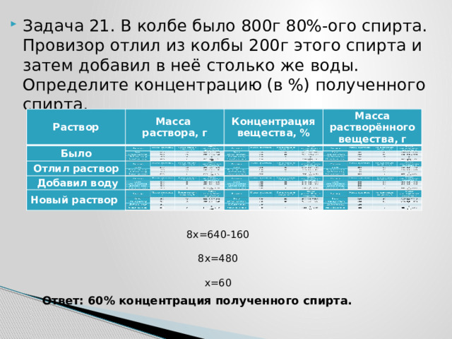 Задача 21. В колбе было 800г 80%-ого спирта. Провизор отлил из колбы 200г этого спирта и затем добавил в неё столько же воды. Определите концентрацию (в %) полученного спирта. Раствор Раствор Масса раствора, г Было Было Масса раствора, г Отлил раствор Концентрация вещества, % Отлил раствор Концентрация вещества, %  Добавил воду Масса растворённого вещества, г Масса растворённого вещества, г  Добавил воду Новый раствор Новый раствор 8x=640-160 8x=480 x=60 Ответ: 60% концентрация полученного спирта. 