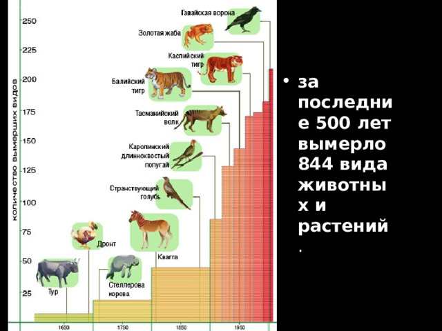 за последние 500 лет вымерло 844 вида животных и растений . 