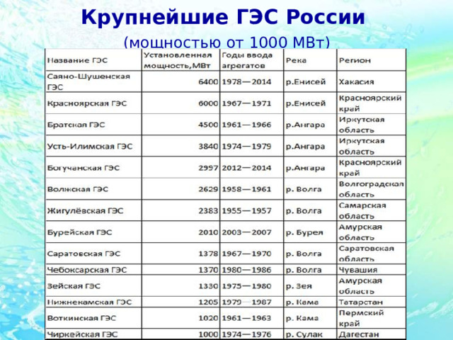 Крупнейшие ГЭС России   (мощностью от 1000 МВт)   :  