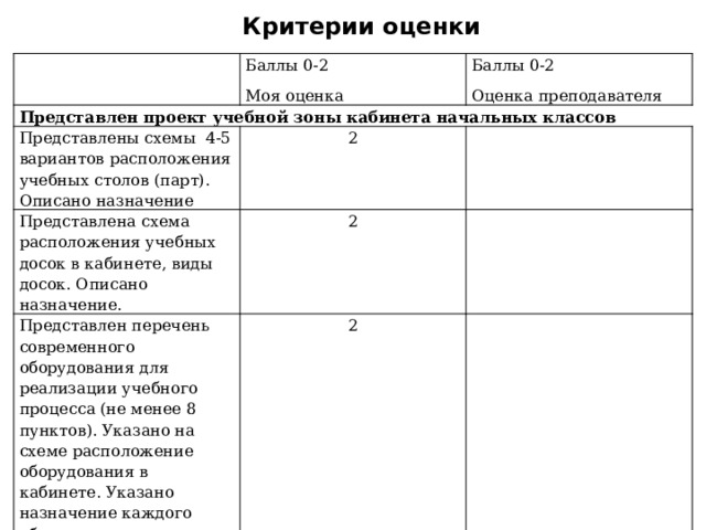 Критерии оценки   Баллы 0-2 Представлен проект учебной зоны кабинета начальных классов Моя оценка Баллы 0-2 Представлены схемы 4-5 вариантов расположения учебных столов (парт). Описано назначение Оценка преподавателя 2 Представлена схема расположения учебных досок в кабинете, виды досок. Описано назначение.   2 Представлен перечень современного оборудования для реализации учебного процесса (не менее 8 пунктов). Указано на схеме расположение оборудования в кабинете. Указано назначение каждого оборудования.   2   