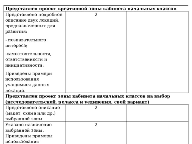 Представлен проект креативной зоны кабинета начальных классов Представлено подробное описание двух локаций, предназначенных для развития: - познавательного интереса; 2 Представлен проект зоны кабинета начальных классов на выбор (исследовательской, релакса и уединения, свой вариант) Представлено описание (макет, схема или др.) выбранной зоны -самостоятельности, ответственности и инициативности;   2 Приведены примеры использования учащимися данных локаций. Указано назначение выбранной зоны. Приведены примеры использования учащимися данной зоны.   2   