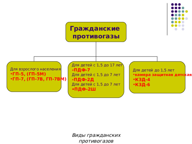Гражданские противогазы Для детей до 1,5 лет камера защитная детская КЗД-4 КЗД-6 Для взрослого населения Для детей с 1,5 до 17 лет  • ПДФ-7  Для детей с 1,5 до 7 лет  • ПДФ-2Д  Для детей с 1,5 до 7 лет  •ПДФ-2Ш   ГП-5, (ГП-5М) ГП-7, (ГП-7В, ГП-7ВМ)   Виды гражданских противогазов 