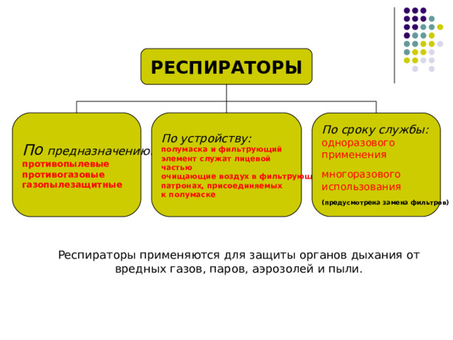РЕСПИРАТОРЫ По предназначению :  По устройству: По сроку службы: противопылевые противогазовые газопылезащитные полумаска и фильтрующий элемент служат лицевой частью очищающие воздух в фильтрующих патронах, присоединяемых к полумаске одноразового применения  многоразового использования (предусмотрена замена фильтров)  Респираторы применяются для защиты органов дыхания от вредных газов, паров, аэрозолей и пыли. 
