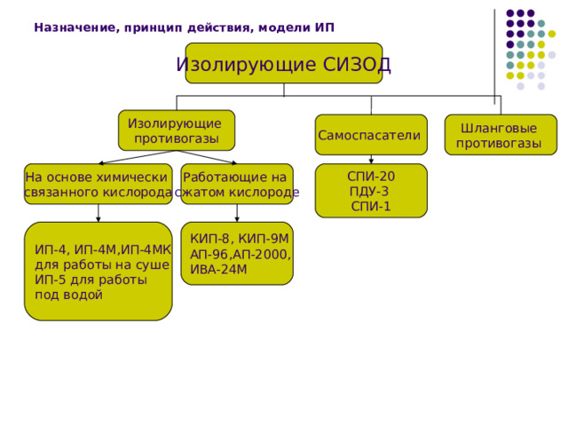 Принцип действия Изолирующего противогаза Принцип их действия состоит в том, что наружный воздух для дыхания не используется. Человек, надевший противогаз, дышит смесью кислорода, находящегося в специальной емкости, и выдыхаемого воздуха после его очистки от влаги и углекислого газа. Недостатком изолирующего противогаза является ограниченное время пребывания в нем. 