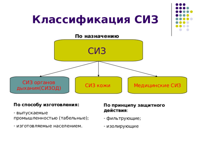 Классификация СИЗ По назначению СИЗ СИЗ органов дыхания(СИЗОД) СИЗ кожи Медицинские СИЗ По способу изготовления:  выпускаемые промышленностью (табельные);  изготовляемые населением. По принципу защитного действия :  фильтрующие;  изолирующие 