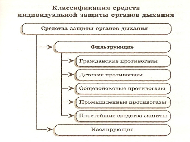 План конспект средства индивидуальной защиты