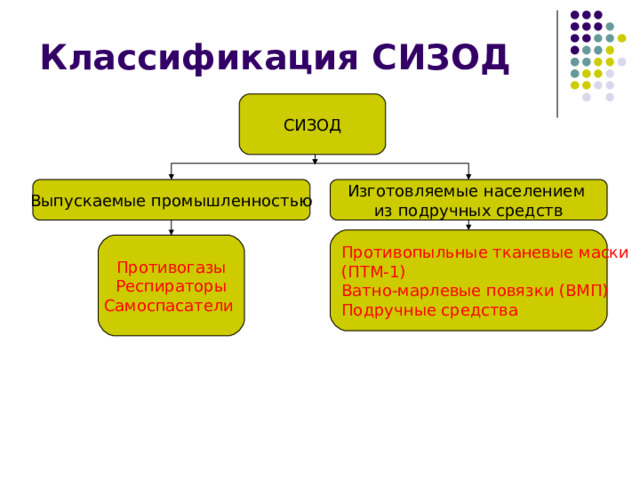 Классификация СИЗОД СИЗОД Выпускаемые промышленностью Изготовляемые населением из подручных средств Противопыльные тканевые маски (ПТМ-1) Ватно-марлевые повязки (ВМП) Подручные средства Противогазы Респираторы Самоспасатели  