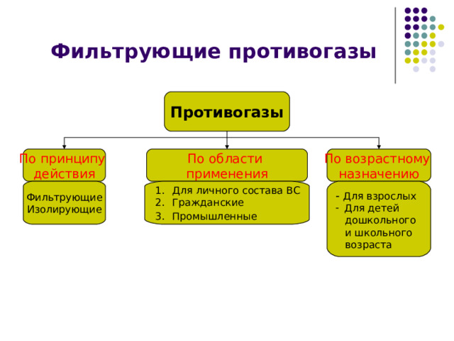 Фильтрующие противогазы Противогазы По области применения По принципу действия По возрастному назначению Фильтрующие Изолирующие Для личного состава ВС Гражданские Промышленные  - Для взрослых Для детей  дошкольного  и школьного  возраста 9 