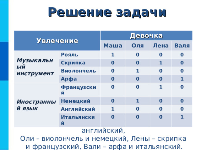 Решение задачи Увлечение Девочка Музыкальный инструмент Маша Рояль 1 Оля Скрипка 0 0 Лена Виолончель 0 Валя 0 Арфа 0 Иностранный язык 0 1 Французский 0 1 0 0 0 0 Немецкий 0 Английский 0 0 0 Итальянский 1 1 1 1 0 0 0 0 0 0 0 0 0 1 Получим, что увлечения Маши – рояль и английский,  Оли – виолончель и немецкий, Лены – скрипка  и французский, Вали – арфа и итальянский. 