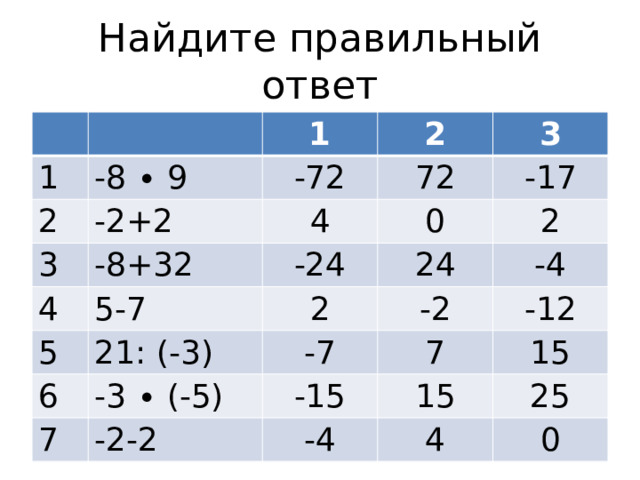 Найдите правильный ответ 1 1 -8 ∙ 9 2 -2+2 2 -72 3 -8+32 4 4 72 3 5-7 0 -17 -24 5 6 21: (-3) 2 24 2 -2 -3 ∙ (-5) -7 -4 7 7 -12 -15 -2-2 15 15 -4 25 4 0 