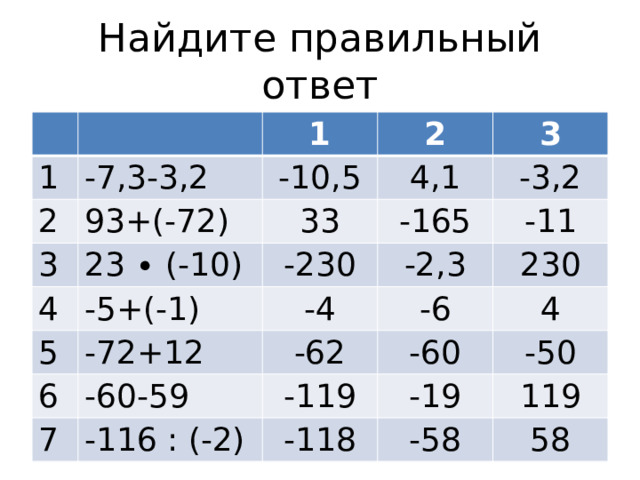Найдите правильный ответ 1 1 -7,3-3,2 2 93+(-72) 2 -10,5 3 23 ∙ (-10) 4 33 4,1 3 -5+(-1) -165 -3,2 -230 5 6 -72+12 -4 -2,3 -11 -6 -60-59 -62 230 7 -60 4 -119 -116 : (-2) -19 -50 -118 119 -58 58 