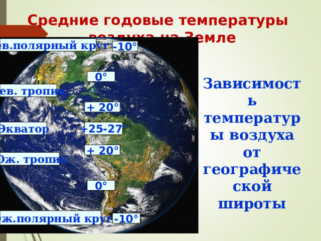  Средние годовые температуры воздуха на Земле Сев.полярный круг -10 ° 0 ° Зависимость температуры воздуха от географической широты Сев. тропик + 20 ° Экватор +25-27 ° + 20 ° Юж. тропик 0 ° Юж.полярный круг -10 ° 