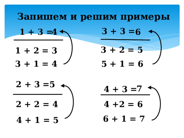 Запишем и решим примеры 3 + 3 = 4 1 + 3 = 6 3 + 2 = 5 1 + 2 = 3 3 + 1 = 4 5 + 1 = 6 2 + 3 = 5 7 4 + 3 = 2 + 2 = 4 4 +2 = 6 6 + 1 = 7 4 + 1 = 5 