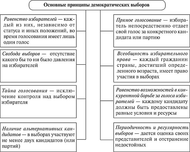 План демократические выборы егэ обществознание