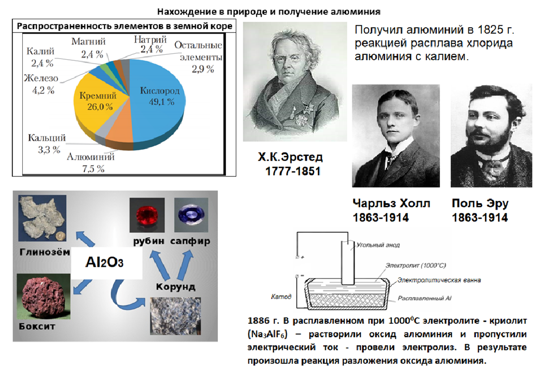 Алюминий проводит ток