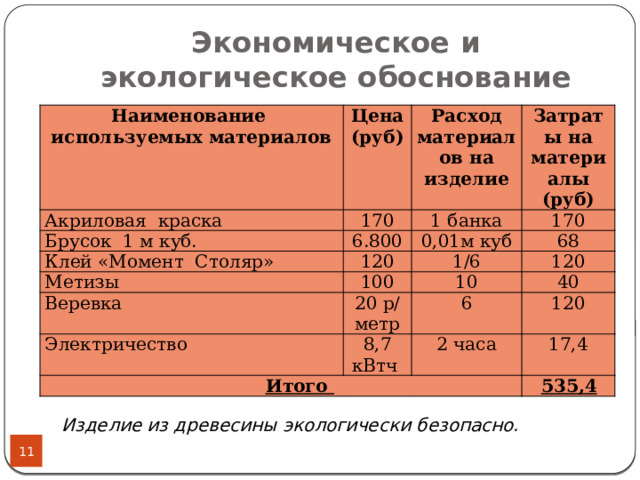 Экономическое и экологическое обоснование Наименование используемых материалов Цена Акриловая краска (руб) 170 Брусок 1 м куб. Расход материалов на изделие Клей «Момент Столяр» 6.800 1 банка Затраты на материалы (руб) 170 120 Метизы 0,01м куб Веревка 100 1/6 68 120 20 р/метр 10 Электричество 40 6 8,7 Итого 120 кВтч 2 часа 17,4 535,4 Изделие из древесины экологически безопасно. 8 