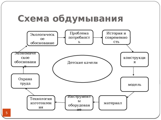 Схема обдумывания Проблема потребность История и современность Экологическое обоснование конструкция Экономическое обоснование Детские качели Охрана труда модель Технология изготовления Инструменты оборудование материал 5 