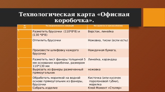 Технологическая карта «Офисная коробочка». № п/п Последовательность операций   Инструменты и приспособления Разметить брусочки (110*8*8) и (130 *8*8)   Отпилить брусочки Верстак, линейка   Ножовка, тиски (если есть) Произвести шлифовку каждого брусочка   Разметить лист фанеры толщиной 5 мм основание коробочки, размером 110*130 мм   Наждачная бумага, Линейка, карандаш Вырезать из фанеры размеченный прямоугольник   Обработать морилкой на водной основе прямоугольник из фанеры, брусочки ножовка   Кисточка (или кусочек поролоновой губки), морилка Собрать изделие Клей Момент «Столяр» 