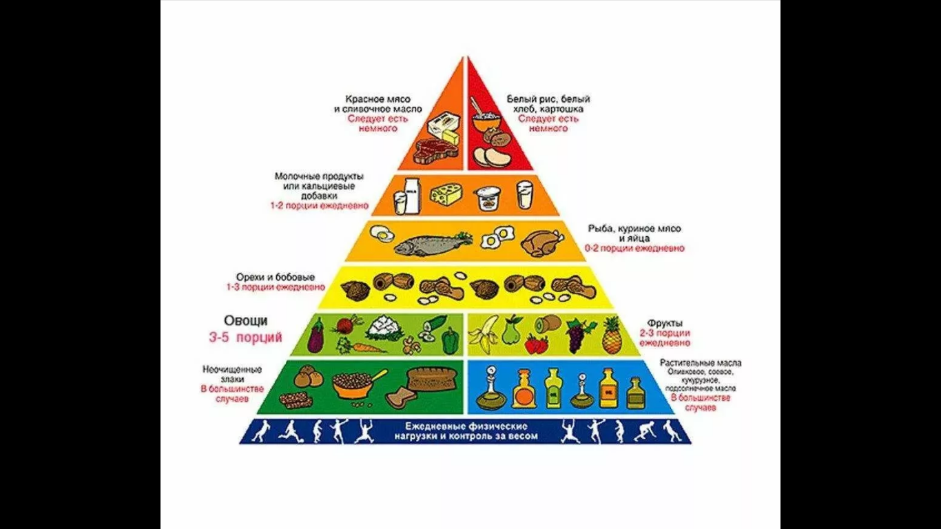 пирамида здорового питания