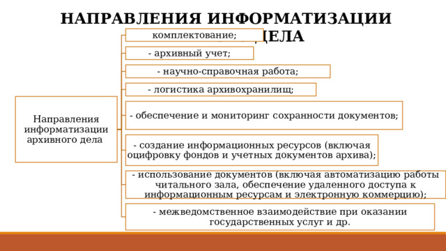 Схема перечень основных направлений информатизации архивной деятельности