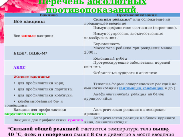 Перечень  абсолютных противопоказаний . Вакцина Противопоказания Все вакцины Сильная реакция* или осложнение на предыдущее введение Все живые вакцины Иммунодефицитное состояние (первичное). БЦЖ*, БЦЖ-М* Иммуносупрессия, злокачественные новообразования. АКДС Масса тела ребенка при рождении менее 2000 г. Беременность Келоидный рубец Прогрессирующие заболевания нервной системы. Живые вакцины: Тяжелые формы аллергических реакций на аминогликозиды ( гентамицин , канамицин  и др.). Вакцина для профилактики вирусного гепатита Фебрильные судороги в анамнезе •   для профилактики кори; •   для профилактики паротита; Анафилактическая реакция на белок куриного яйца Аллергическая реакция на пекарские дрожжи Вакцины для профилактики гриппа •   для профилактики краснухи; Аллергическая реакция на белок куриного яйца, аминогликозиды •   комбинированные би- и тривакцины * Сильной общей реакцией считаются температура тела выше 40 °C , отек и гиперемия свыше 8 см в диаметре в месте введения вакцины  