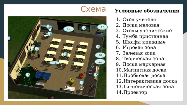 Схема Условные обозначения Стол учителя Доска меловая Столы ученические Тумба пристенная Шкафы книжные Игровая зона Зеленая зона Творческая зона Доска маркерная Магнитная доска Пробковая доска Интерактивная доска Гигиеническая зона Проектор 13 4 2 12 1 9 7 3 10 11 14 5 6 8 