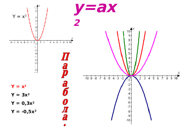 y=ax 2 Y = x 2  Y = x 2 Y = 3x 2 Y = 0,3x 2 Y = -0,5x 2   