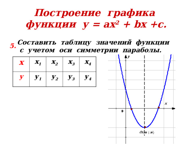 Построение графика функции у = ах 2 + b х +с. Составить таблицу значений функции  с учетом оси симметрии параболы. 5. х х 1 у х 2 у 1 х 3 у 2 х 4 у 3 у 4 