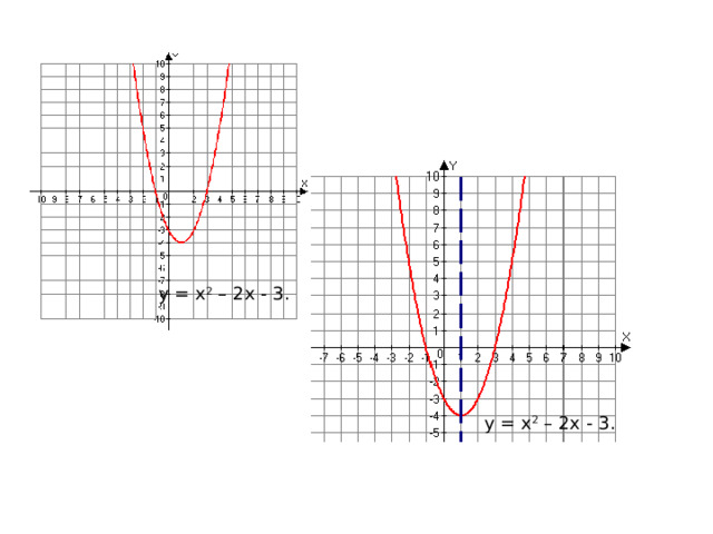 y = x 2 – 2x - 3 . y = x 2 – 2x - 3 . 