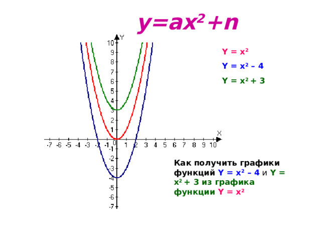 y=ax 2 +n  Y = x 2 Y = x 2 – 4  Y = x 2 + 3 Как получить графики функций  Y = x 2 – 4  и Y = x 2 + 3 из графика функции Y = x 2 