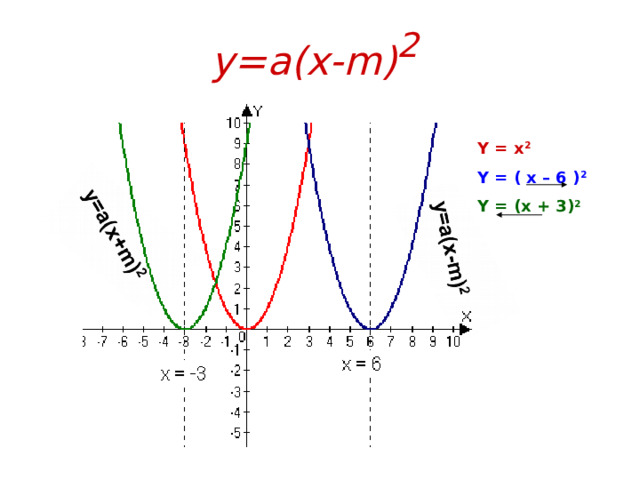 y=a(x-m) 2  Y = x 2 Y = ( x – 6 ) 2   Y = (x + 3) 2 