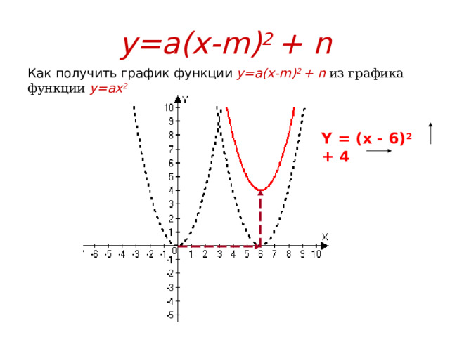 y=a(x-m) 2  + n Как получить график функции y=a(x-m) 2  + n  из графика функции  y=ax 2 Y = (x - 6) 2 + 4  