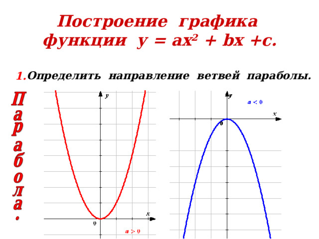 Построение графика функции у = ах 2 + b х +с. Определить направление ветвей параболы. 1. 