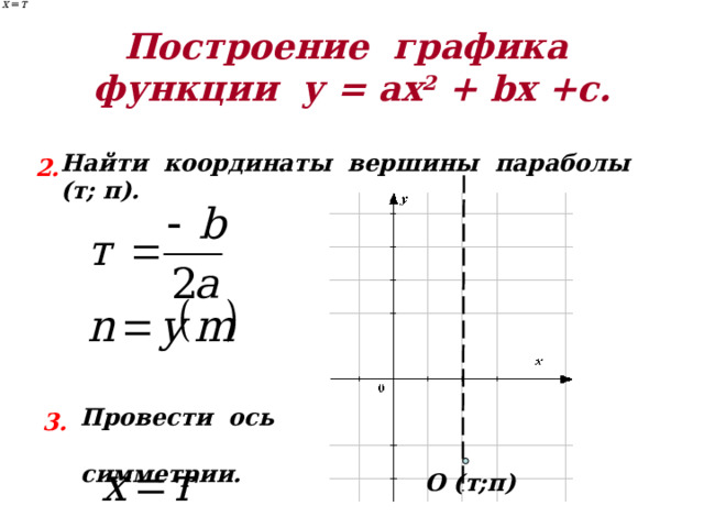 Построение графика функции у = ах 2 + b х +с. Найти координаты вершины параболы (т; п). 2. Провести ось симметрии.  3. О (т;п) 
