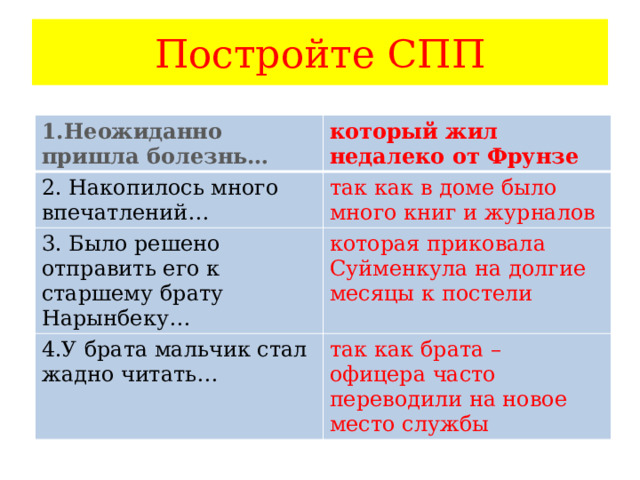 Постройте СПП 1.Неожиданно пришла болезнь… который жил недалеко от Фрунзе 2. Накопилось много впечатлений… так как в доме было много книг и журналов 3. Было решено отправить его к старшему брату Нарынбеку… которая приковала Суйменкула на долгие месяцы к постели 4.У брата мальчик стал жадно читать… так как брата – офицера часто переводили на новое место службы 