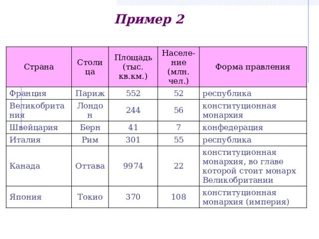Пример 2 Страна Франция Столица Площадь (тыс. кв.км.) Париж Великобритания Населе-ние (млн. чел.) Швейцария 552 Лондон Италия 52 Форма правления 244 Берн Рим 56 41 республика Канада 7 конституционная монархия 301 Оттава Япония конфедерация 55 9974 Токио республика 22 370 конституционная монархия, во главе которой стоит монарх Великобритании 108 конституционная монархия (империя) Информация, представленная в виде таблицы наглядна, компактна, легко обозрима. Можно с легкостью найти, например, площадь любой страны…  