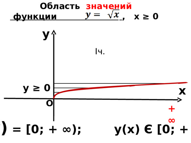   Область   значений   функции  , х ≥ 0      y I ч. у ≥ 0 x О + ∞ Е ( у ) = [0; + ∞) ; у(х) Є [0; + ∞)    
