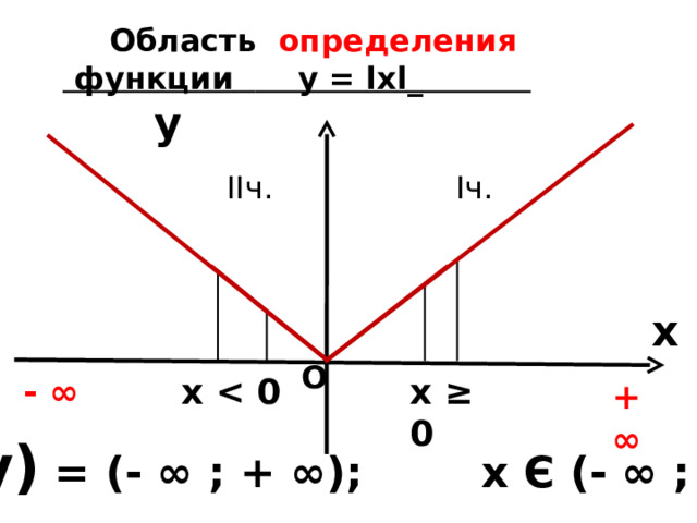   Область   определения   функции  у = l х l _      y II ч. I ч. x О х  х ≥ 0 - ∞ + ∞ D( у ) = (- ∞ ; + ∞) ; х Є (- ∞ ; + ∞)    