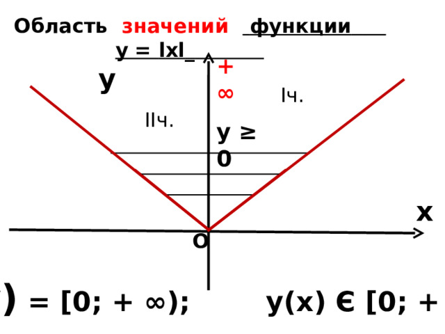  Область   значений  функции  у = l х l _      + ∞ y I ч. II ч. у ≥ 0 x О Е ( у ) = [ 0 ; + ∞) ; у(х) Є [ 0 ; + ∞)    