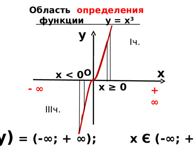   Область   определения   функции  у = х³       y I ч. x О х  х ≥ 0 - ∞ + ∞ III ч. D( у ) = (-∞ ; + ∞) ; х Є (-∞ ; + ∞)    